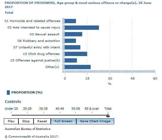 Graph Image for PROPORTION OF PRISONERS, Age group and most serious offence or charge(a), 30 June 2017